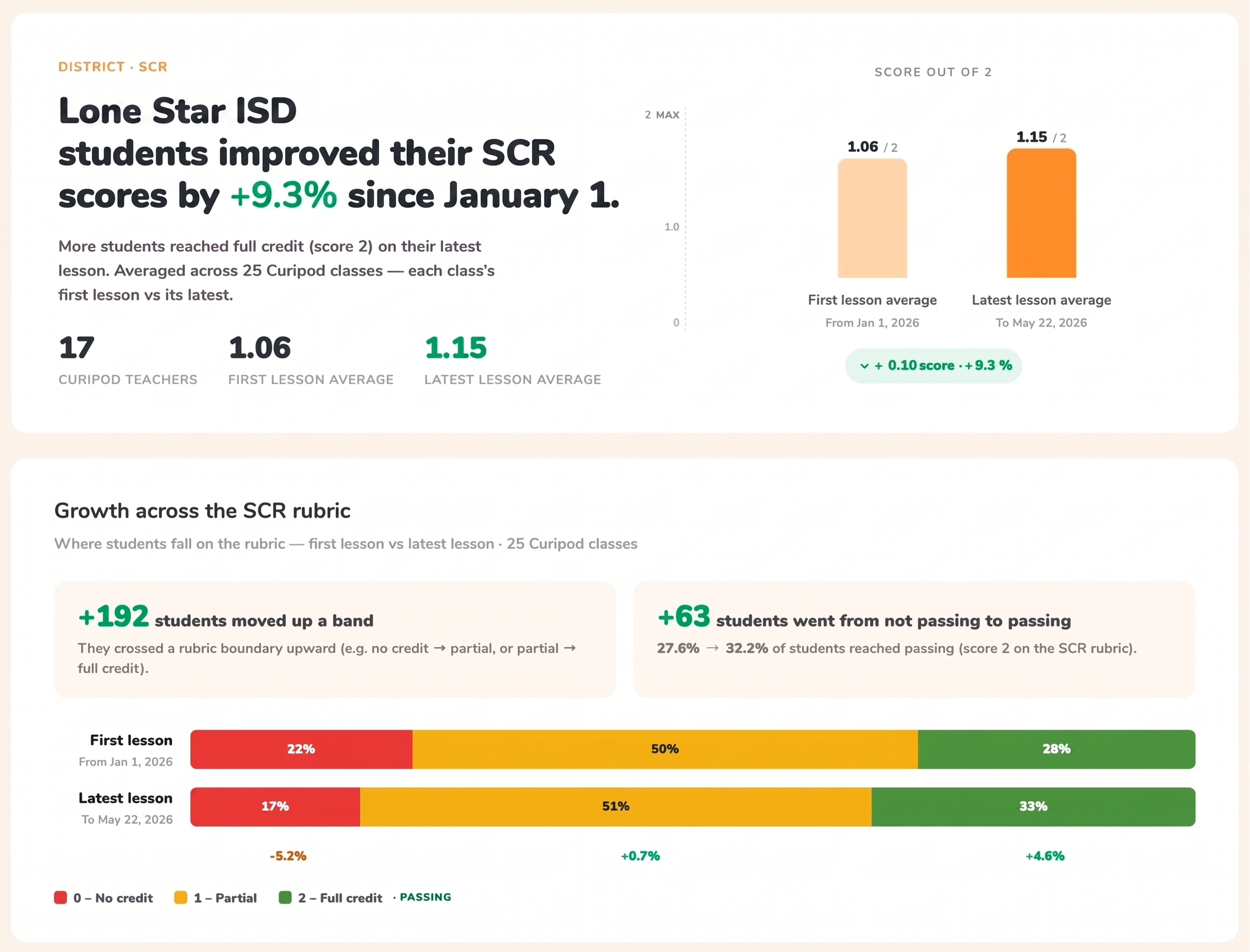 District dashboard showing SCR and ECR score growth rolled up across schools and grades.